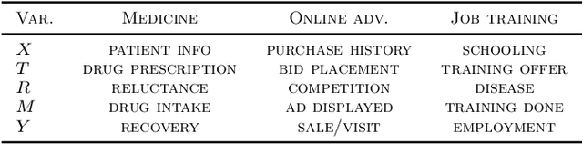 Figure 1 for Individual Treatment Effect Estimation in a Low Compliance Setting