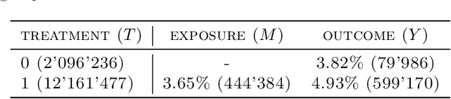 Figure 3 for Individual Treatment Effect Estimation in a Low Compliance Setting