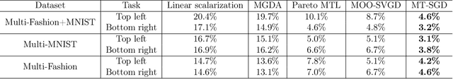 Figure 2 for Stochastic Multiple Target Sampling Gradient Descent