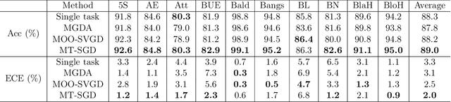 Figure 4 for Stochastic Multiple Target Sampling Gradient Descent