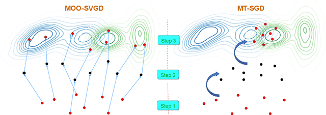 Figure 3 for Stochastic Multiple Target Sampling Gradient Descent