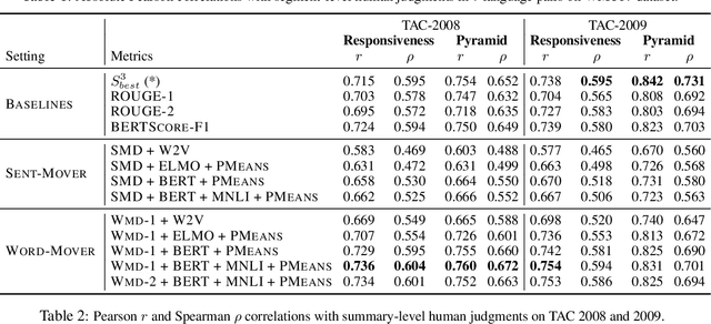 Figure 3 for MoverScore: Text Generation Evaluating with Contextualized Embeddings and Earth Mover Distance
