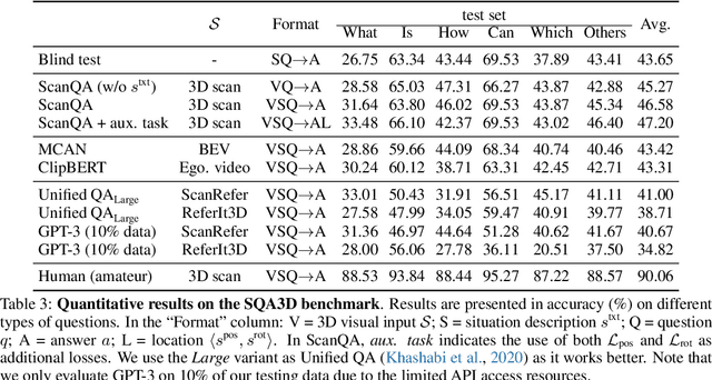 Figure 4 for SQA3D: Situated Question Answering in 3D Scenes