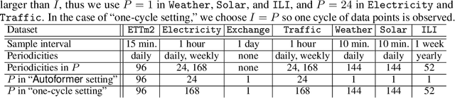Figure 2 for FreDo: Frequency Domain-based Long-Term Time Series Forecasting