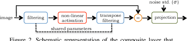 Figure 3 for Universal Denoising Networks : A Novel CNN Architecture for Image Denoising