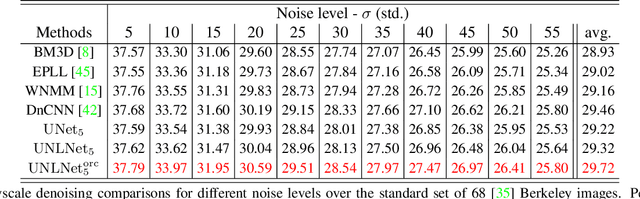 Figure 2 for Universal Denoising Networks : A Novel CNN Architecture for Image Denoising