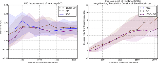 Figure 4 for Bayesian Heatmaps: Probabilistic Classification with Multiple Unreliable Information Sources