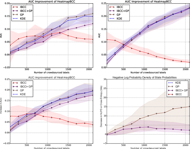Figure 1 for Bayesian Heatmaps: Probabilistic Classification with Multiple Unreliable Information Sources