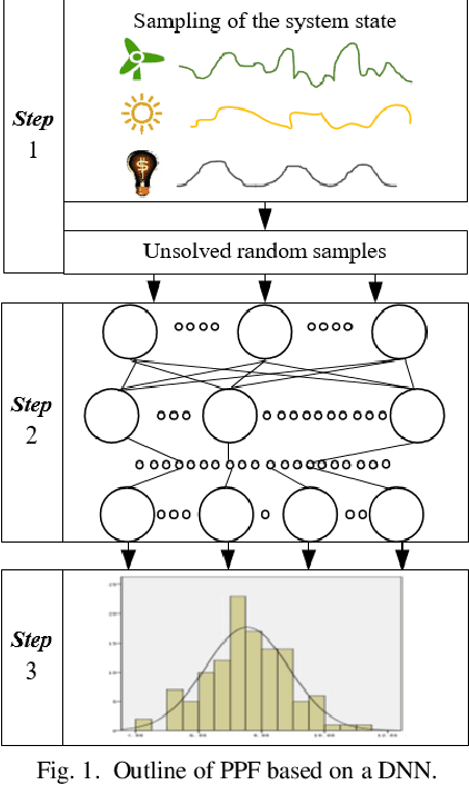 Figure 1 for Fast Calculation of Probabilistic Power Flow: A Model-based Deep Learning Approach