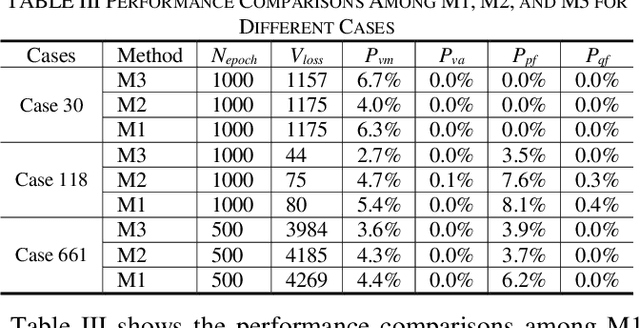 Figure 3 for Fast Calculation of Probabilistic Power Flow: A Model-based Deep Learning Approach