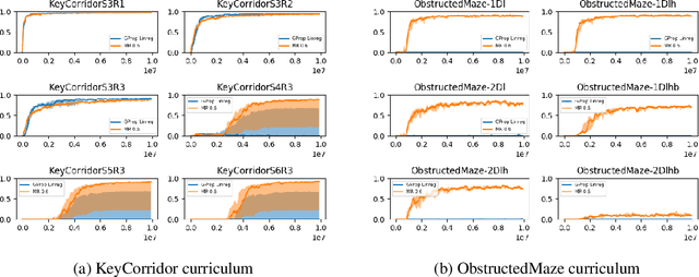Figure 4 for Mastering Rate based Curriculum Learning