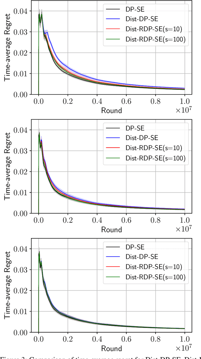 Figure 4 for Distributed Differential Privacy in Multi-Armed Bandits