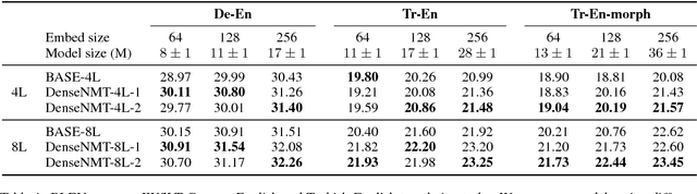 Figure 2 for Dense Information Flow for Neural Machine Translation