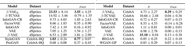 Figure 2 for Evaluating the Disentanglement of Deep Generative Models through Manifold Topology