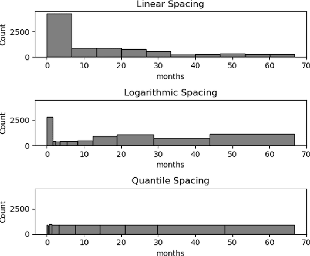 Figure 4 for Deep Learning-Based Discrete Calibrated Survival Prediction