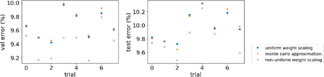 Figure 2 for Dropout Inference with Non-Uniform Weight Scaling