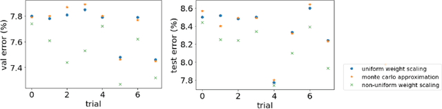 Figure 4 for Dropout Inference with Non-Uniform Weight Scaling