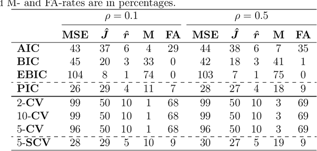Figure 2 for On Cross-validation for Sparse Reduced Rank Regression