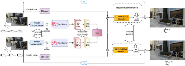 Figure 1 for A New Dataset and Transformer for Stereoscopic Video Super-Resolution