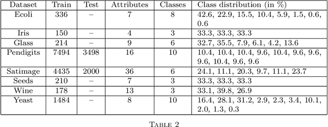 Figure 4 for Pointwise adaptation via stagewise aggregation of local estimates for multiclass classification