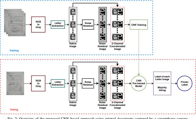 Figure 2 for Source Printer Identification from Document Images Acquired using Smartphone