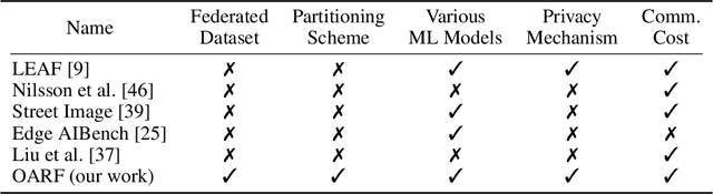 Figure 1 for The OARF Benchmark Suite: Characterization and Implications for Federated Learning Systems
