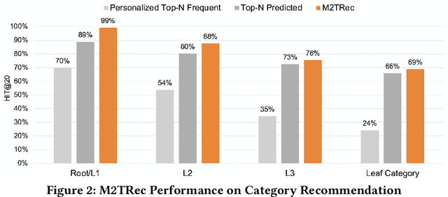 Figure 4 for M2TRec: Metadata-aware Multi-task Transformer for Large-scale and Cold-start free Session-based Recommendations