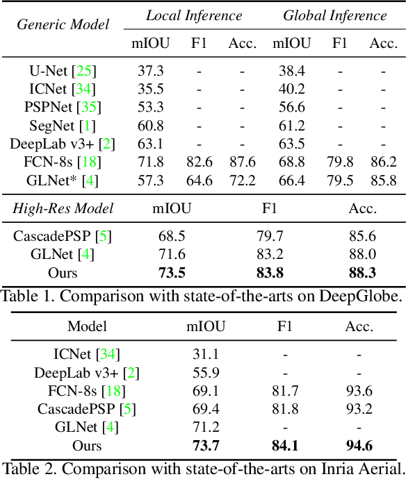 Figure 2 for From Contexts to Locality: Ultra-high Resolution Image Segmentation via Locality-aware Contextual Correlation