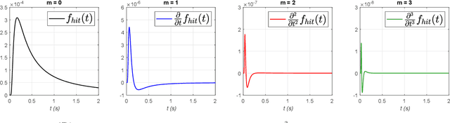 Figure 2 for Higher Order Derivative-Based Receiver Pre-processing for Molecular Communications