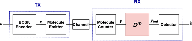 Figure 3 for Higher Order Derivative-Based Receiver Pre-processing for Molecular Communications