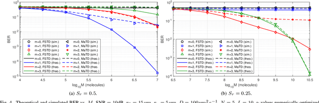 Figure 4 for Higher Order Derivative-Based Receiver Pre-processing for Molecular Communications
