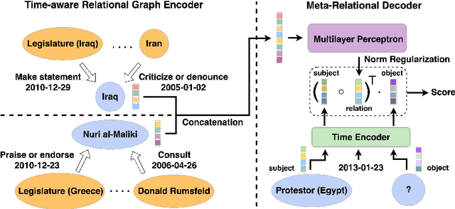 Figure 1 for Learning Meta Representations of One-shot Relations for Temporal Knowledge Graph Link Prediction