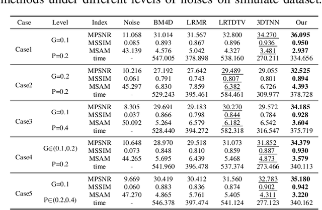Figure 3 for Hyperspectral Image Restoration via Multi-mode and Double-weighted Tensor Nuclear Norm Minimization