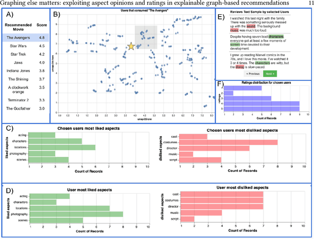 Figure 4 for Graphing else matters: exploiting aspect opinions and ratings in explainable graph-based recommendations
