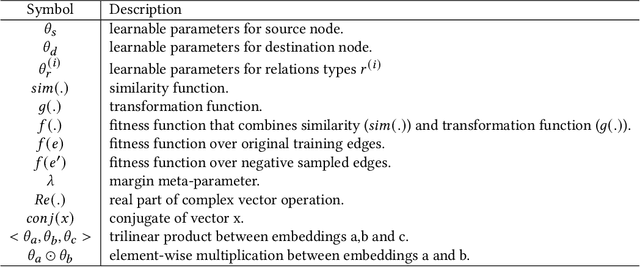 Figure 2 for Graphing else matters: exploiting aspect opinions and ratings in explainable graph-based recommendations