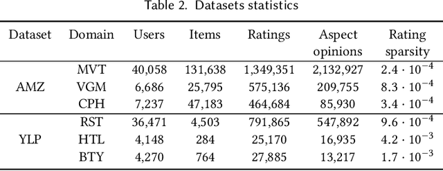 Figure 3 for Graphing else matters: exploiting aspect opinions and ratings in explainable graph-based recommendations