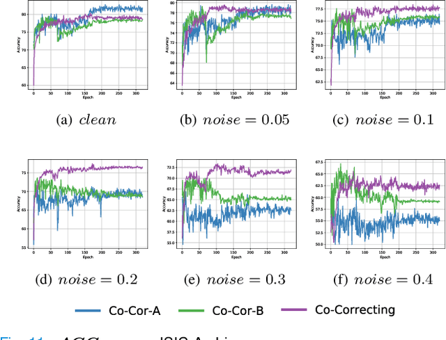 Figure 3 for Co-Correcting: Noise-tolerant Medical Image Classification via mutual Label Correction