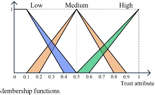 Figure 3 for Generative Adversarial Learning for Trusted and Secure Clustering in Industrial Wireless Sensor Networks