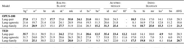 Figure 3 for Language-Family Adapters for Multilingual Neural Machine Translation