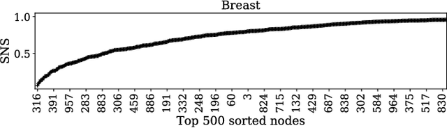 Figure 4 for Distinguishing between Normal and Cancer Cells Using Autoencoder Node Saliency
