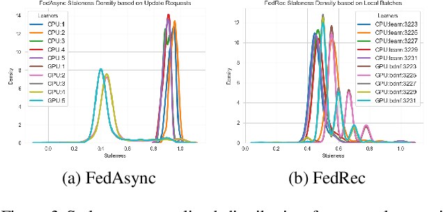 Figure 3 for Semi-Synchronous Federated Learning