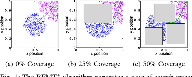 Figure 1 for An Asymptotically-Optimal Sampling-Based Algorithm for Bi-directional Motion Planning
