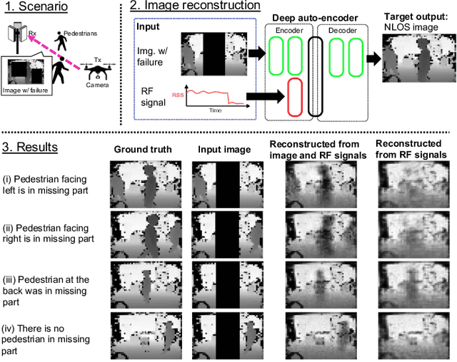 Figure 4 for When Wireless Communications Meet Computer Vision in Beyond 5G
