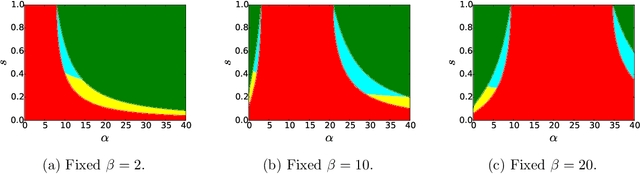 Figure 3 for Correlated Stochastic Block Models: Exact Graph Matching with Applications to Recovering Communities