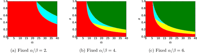 Figure 4 for Correlated Stochastic Block Models: Exact Graph Matching with Applications to Recovering Communities