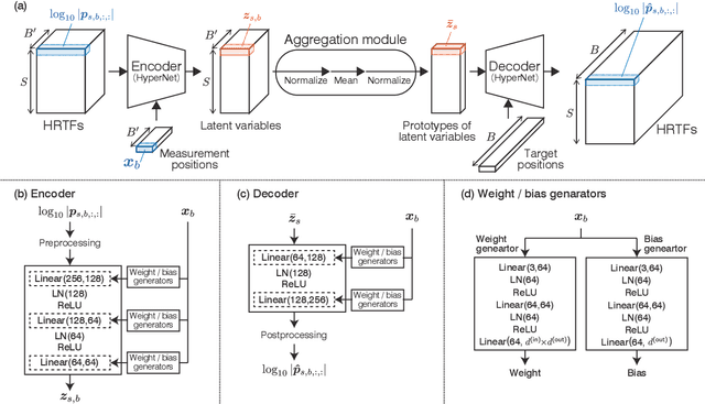 Figure 1 for Head-Related Transfer Function Interpolation from Spatially Sparse Measurements Using Autoencoder with Source Position Conditioning