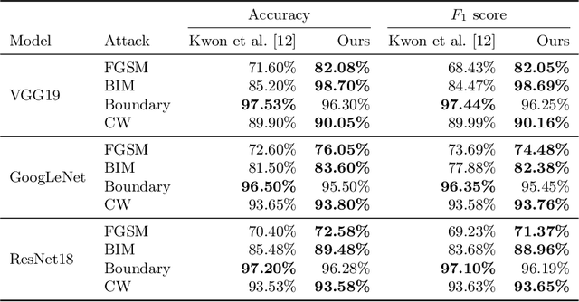 Figure 3 for Learning to Detect Adversarial Examples Based on Class Scores