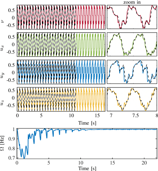 Figure 4 for Periodic DMP formulation for Quaternion Trajectories