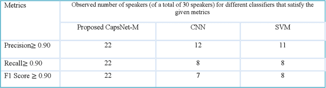 Figure 4 for Emotional Speaker Identification using a Novel Capsule Nets Model