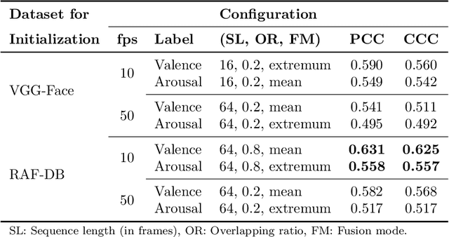 Figure 4 for Continuous Emotion Recognition with Spatiotemporal Convolutional Neural Networks